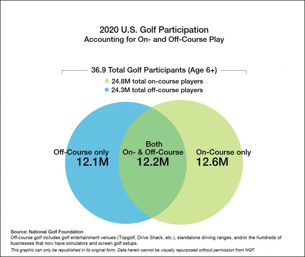 National Golf Foundation Golf is Getting Off Course