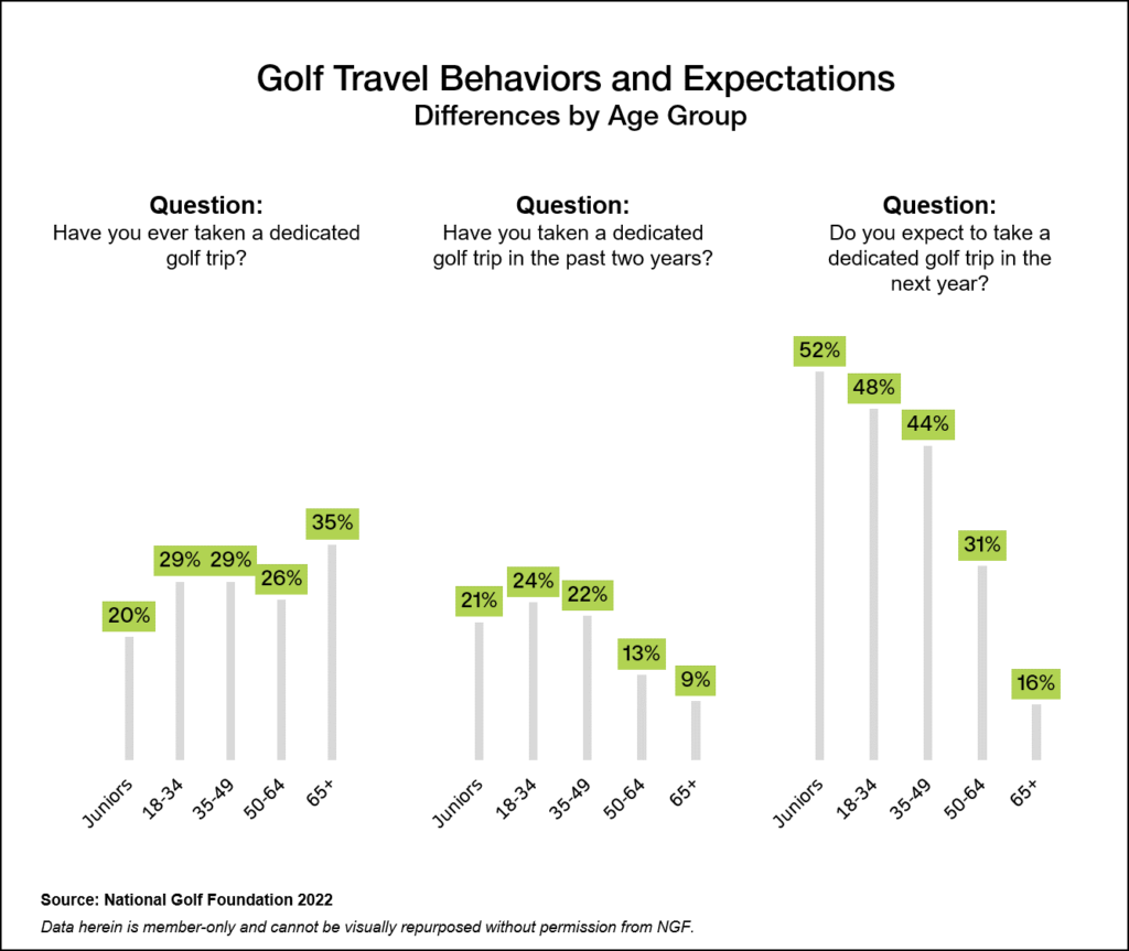 The Differentiation in Golfer Age Groups National Golf Foundation