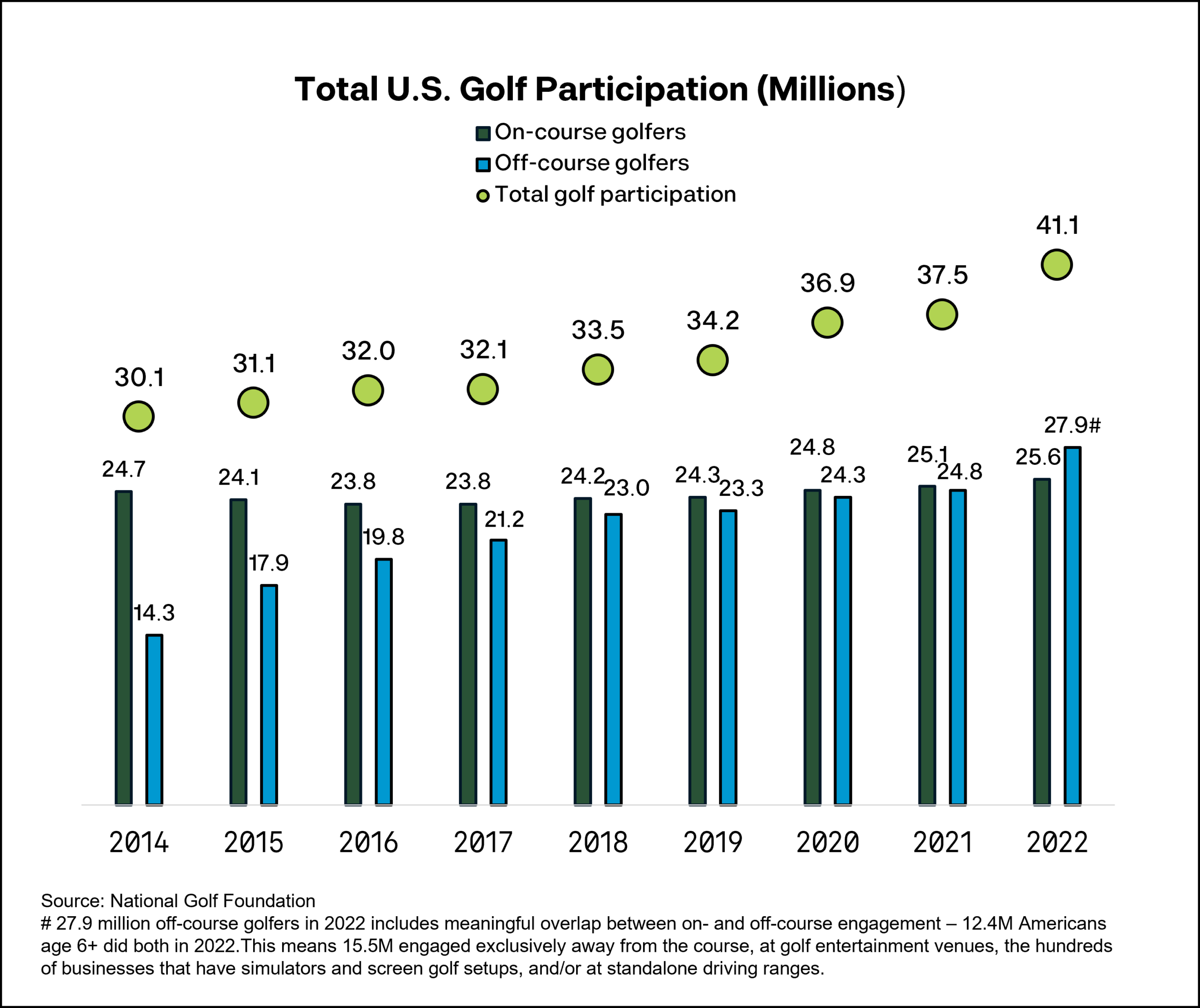 U.S. Golf Participation Levels National Golf Foundation