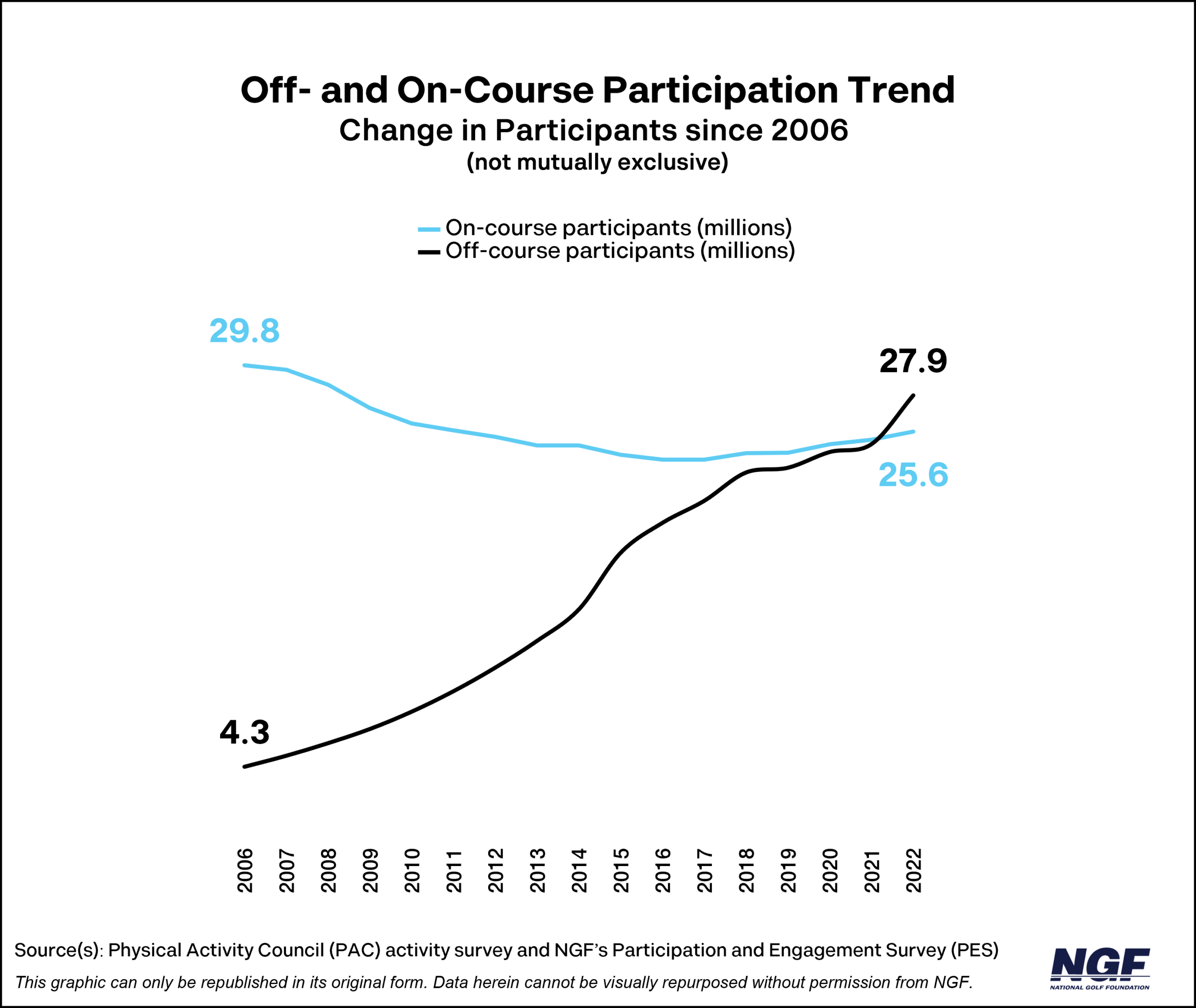 national-golf-foundation-golf-s-off-course-to-on-course-pathway