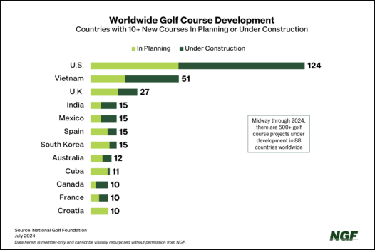 Midyear Update: Worldwide Golf Course Development