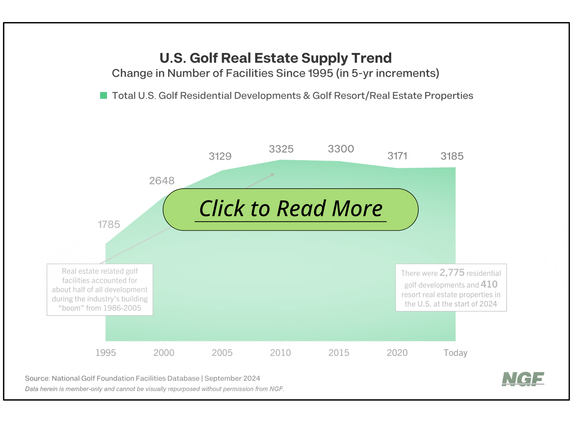 Assessing Golf’s Real Estate Market in the U.S.