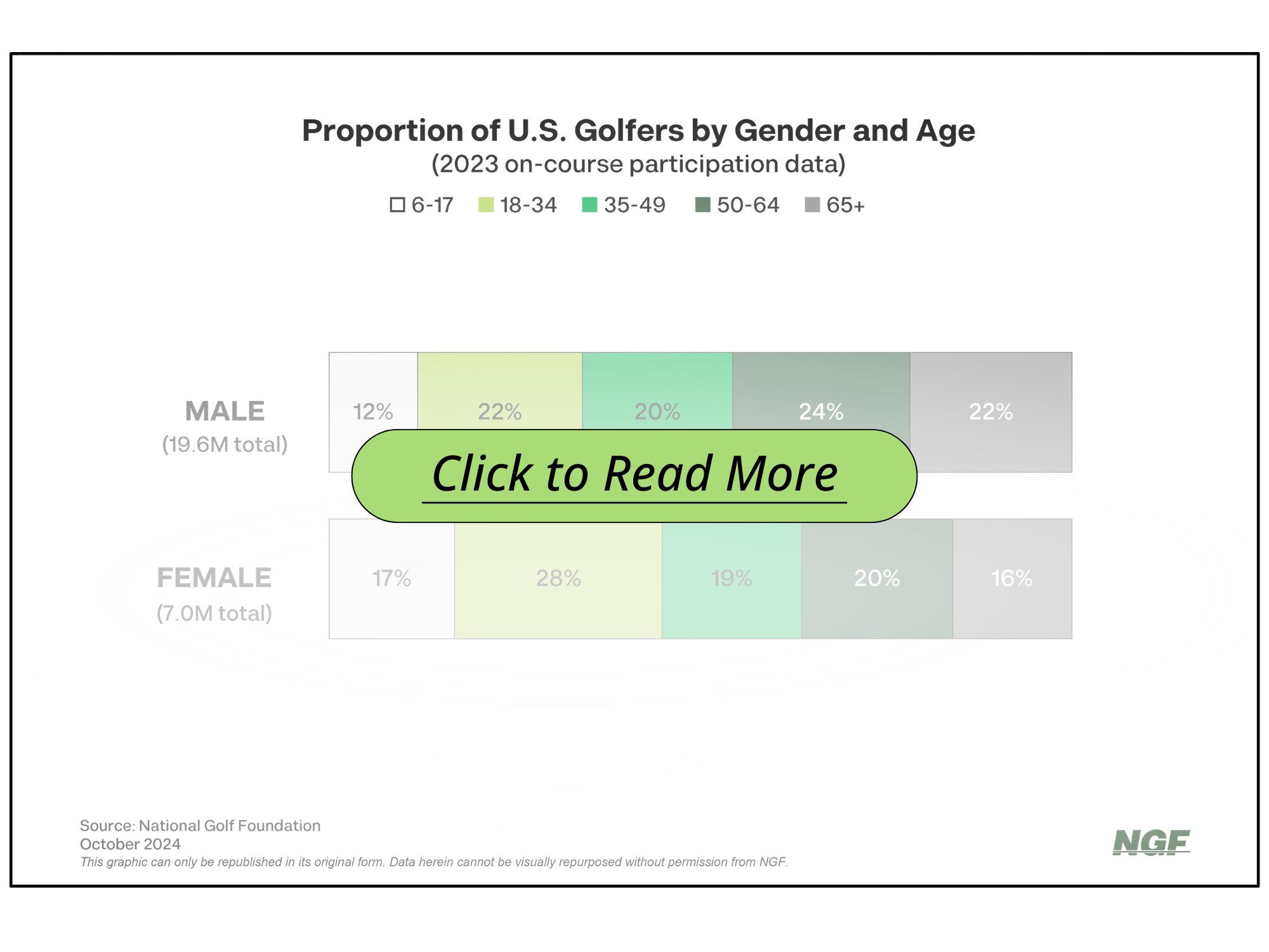 Examining Golf’s Age Differences, On Course and Off