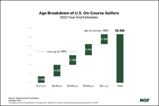 A New Age in Golf?