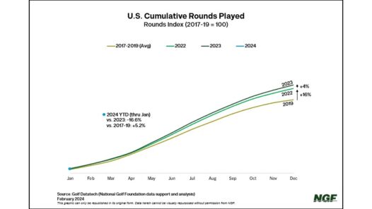 Americans Still Playing More Golf