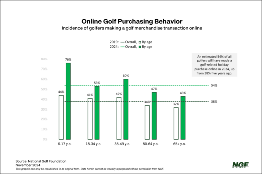 Is Holiday Golf Purchasing Changing?