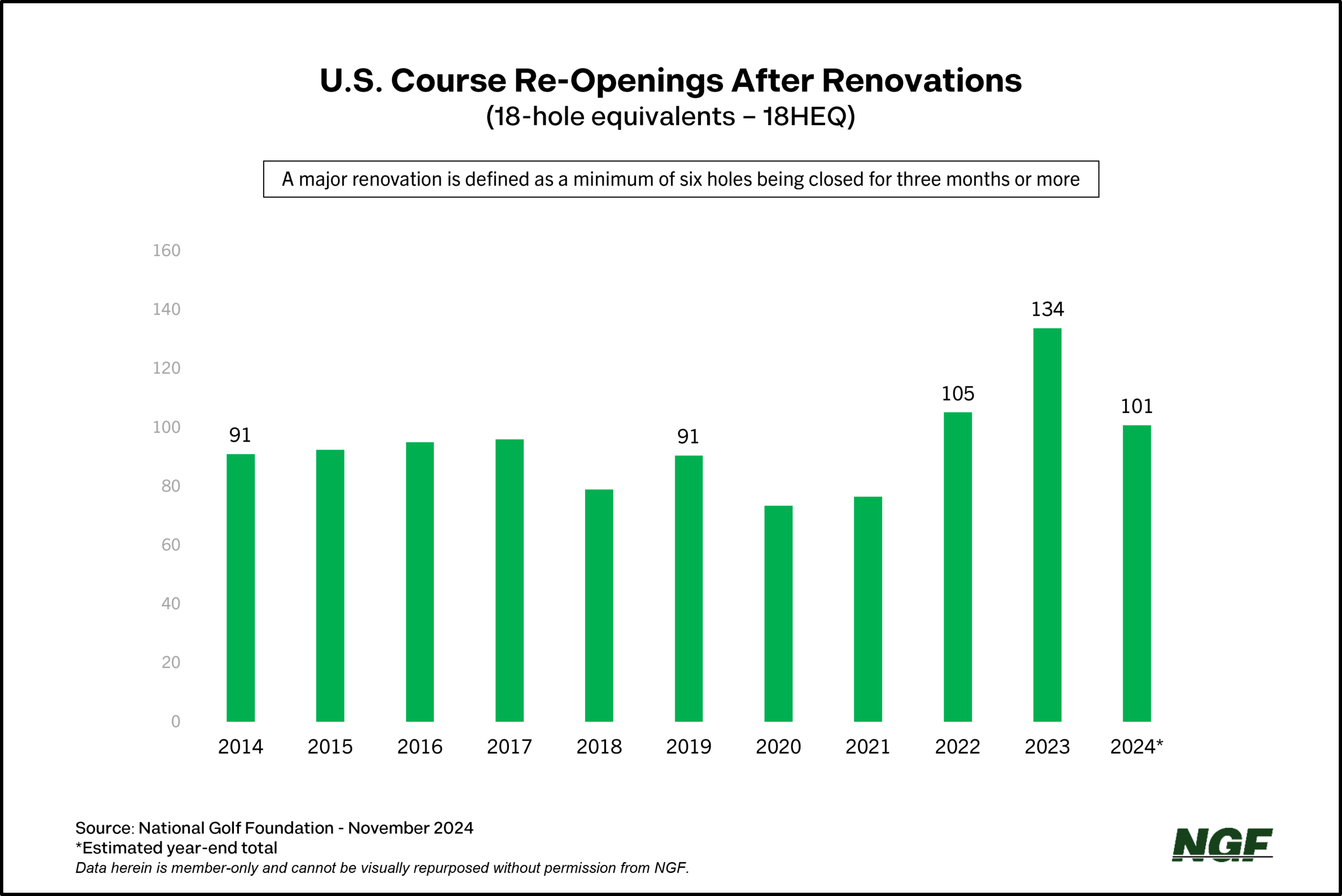 Renovations, Restorations & Revitalizations Lead Investment at Existing Facilities