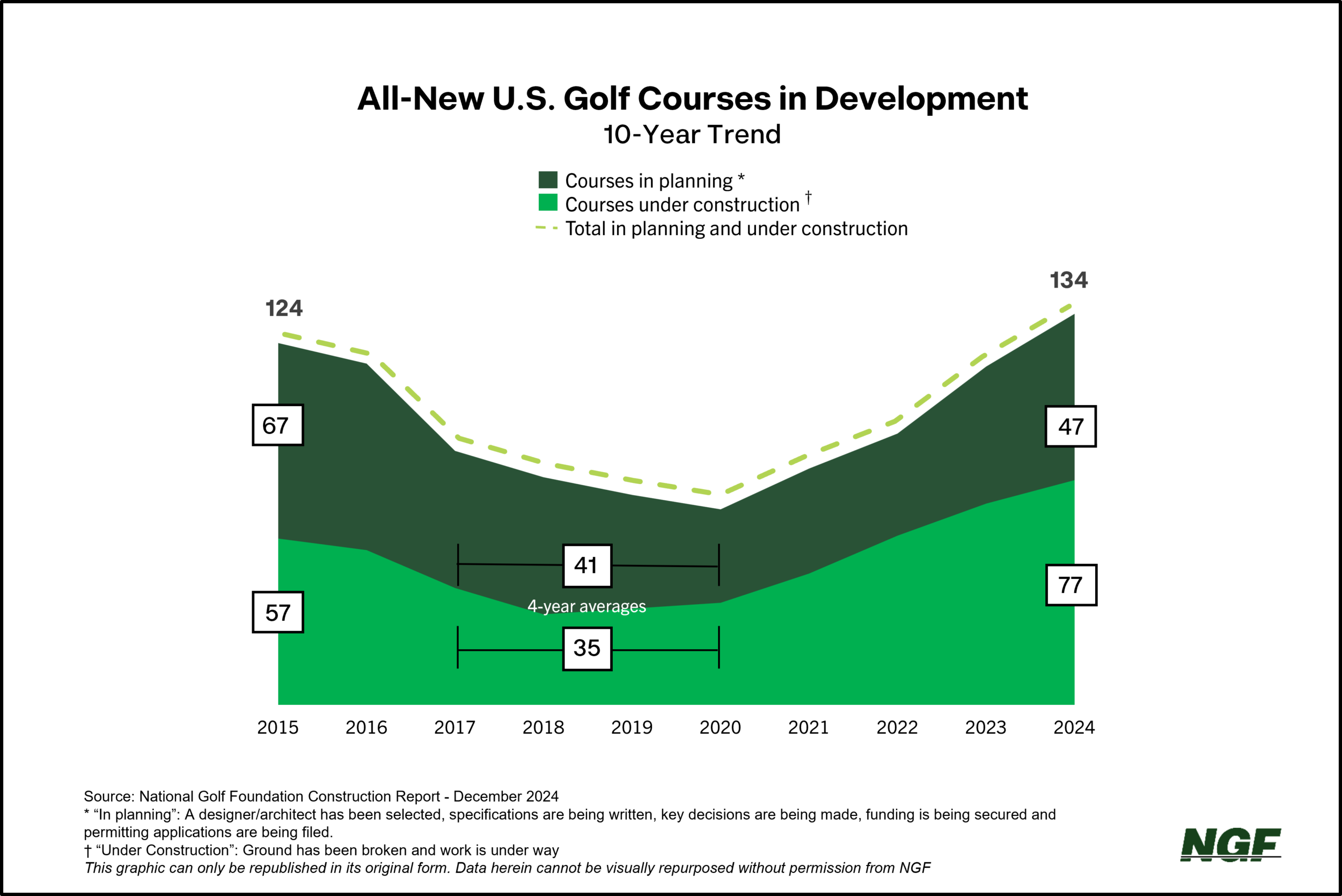 How Much is New Golf Course Development Up?