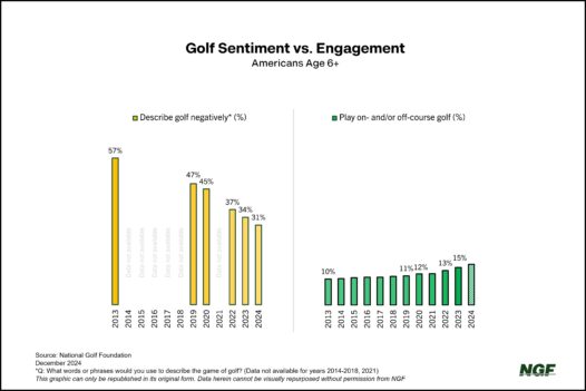 70M+ Americans Changed Their Views on Golf