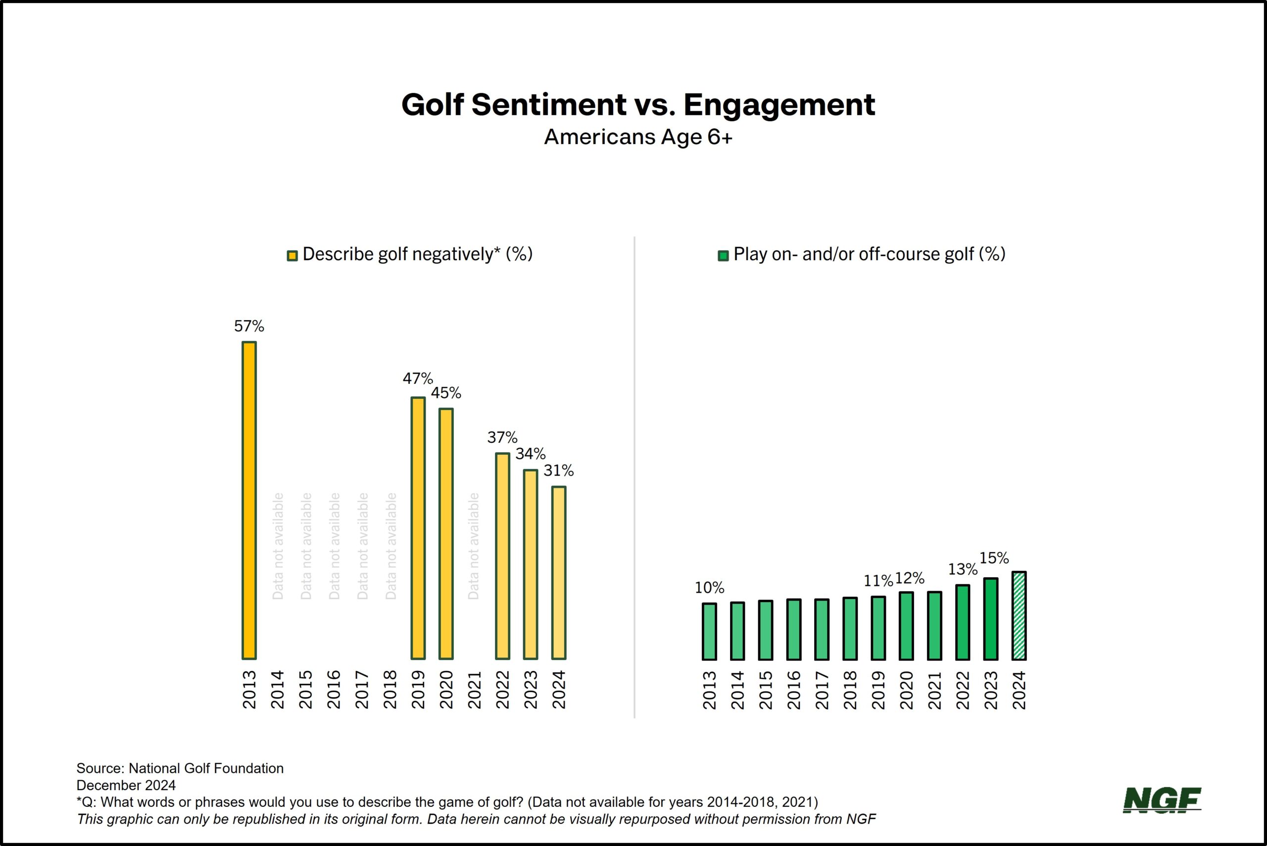 70M+ Americans Changed Their Views on Golf