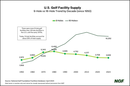 9-Hole Facility Supply Trend