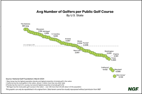 Number of Golfers per Public Course - by State