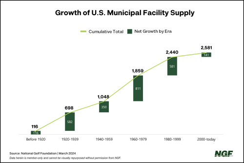 Historical Growth of Municipal Growth