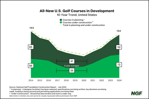 Midyear 2024 U.S. Golf Course Development