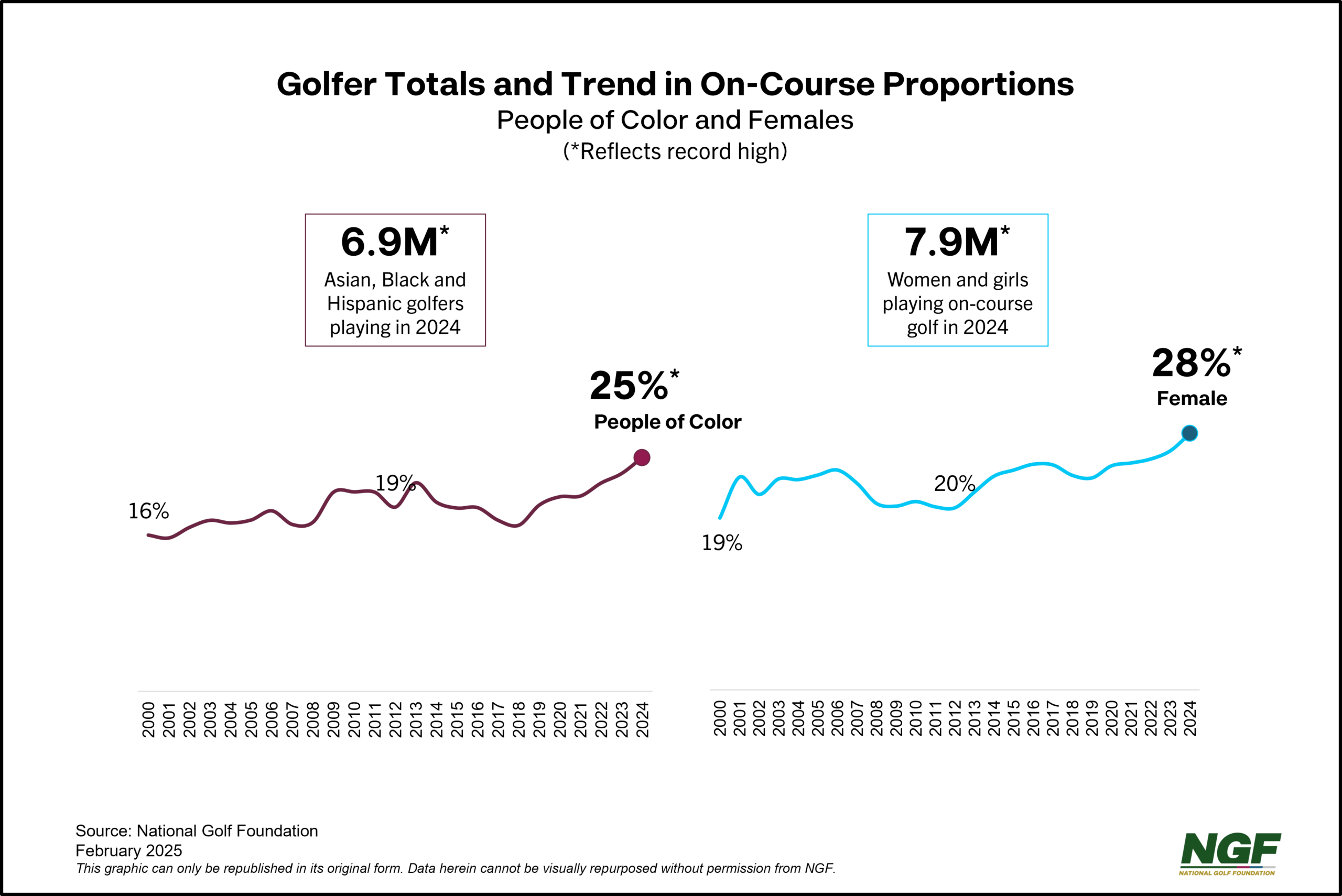 Golfer Totals and Trend in On-course Proportions