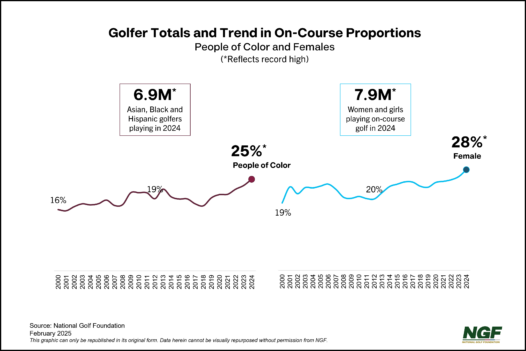 Golf Participation: Growing & Diversifying