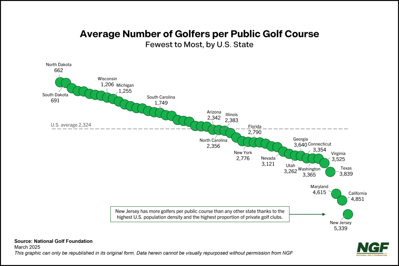 U.S. States: Where is Public Golf Most Premium?