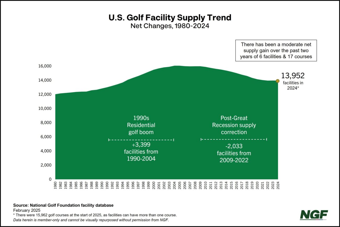 Golf’s Course Correction Is Over